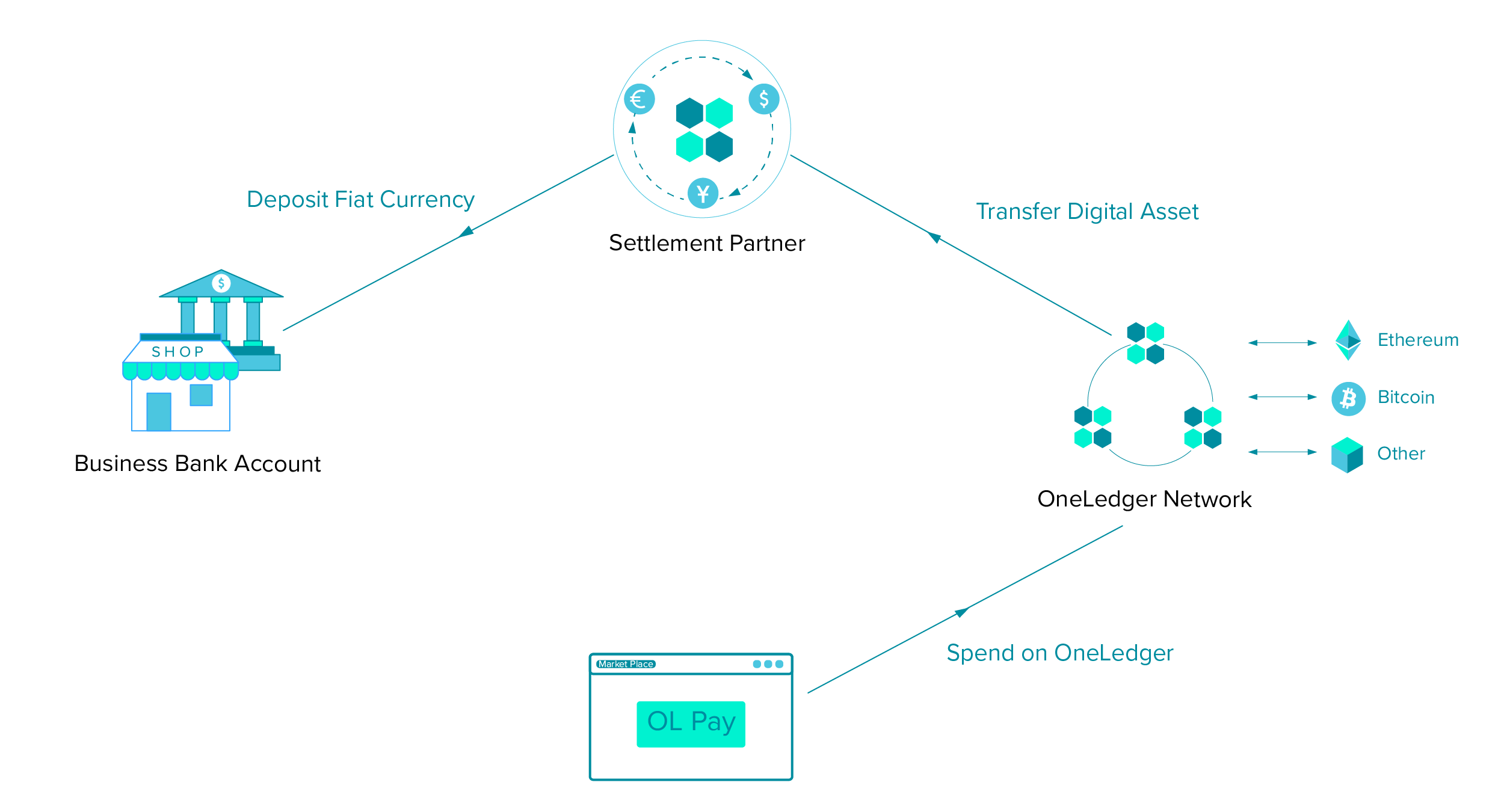 introducing-oneledger-payments-ol-pay-solution